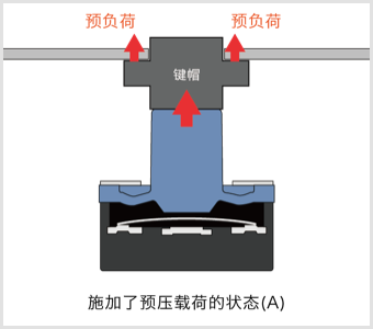施加了預(yù)壓載荷的狀態(tài)